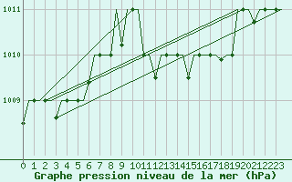 Courbe de la pression atmosphrique pour Souda Airport