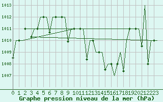 Courbe de la pression atmosphrique pour Diyarbakir