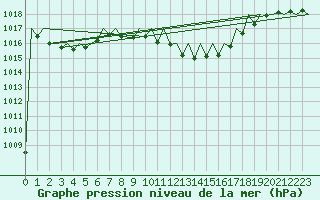 Courbe de la pression atmosphrique pour Gerona (Esp)