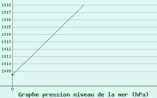 Courbe de la pression atmosphrique pour Tabriz