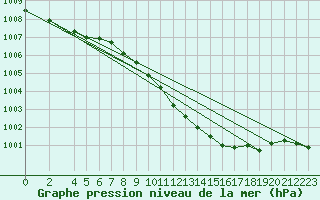 Courbe de la pression atmosphrique pour Manschnow