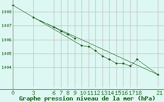 Courbe de la pression atmosphrique pour Kumkoy