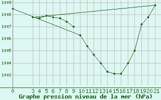 Courbe de la pression atmosphrique pour Gradiste