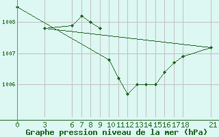 Courbe de la pression atmosphrique pour Iskenderun