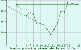 Courbe de la pression atmosphrique pour Kutahya