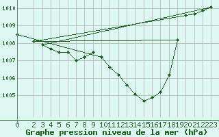 Courbe de la pression atmosphrique pour Wernigerode