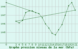 Courbe de la pression atmosphrique pour Krizevci