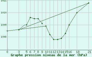 Courbe de la pression atmosphrique pour Aydin