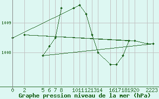 Courbe de la pression atmosphrique pour Roquetas de Mar