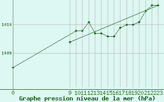 Courbe de la pression atmosphrique pour Saint-Philbert-de-Grand-Lieu (44)