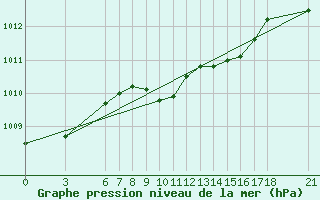 Courbe de la pression atmosphrique pour Silifke