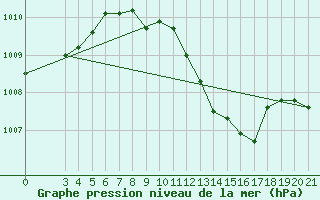 Courbe de la pression atmosphrique pour Gradiste