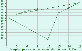 Courbe de la pression atmosphrique pour Sallum Plateau