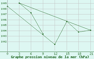 Courbe de la pression atmosphrique pour Churu