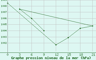 Courbe de la pression atmosphrique pour Bugul