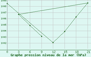 Courbe de la pression atmosphrique pour Lovozero