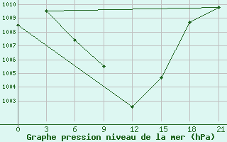 Courbe de la pression atmosphrique pour Yerevan Zvartnots