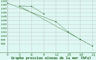 Courbe de la pression atmosphrique pour Bobruysr