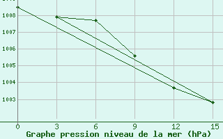 Courbe de la pression atmosphrique pour Nukaib