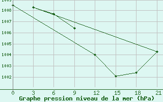 Courbe de la pression atmosphrique pour Monastir-Skanes