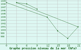 Courbe de la pression atmosphrique pour Zerdevka