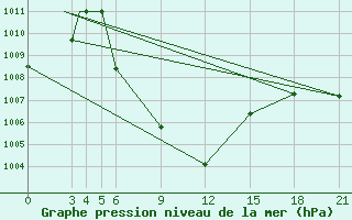 Courbe de la pression atmosphrique pour Gwalior