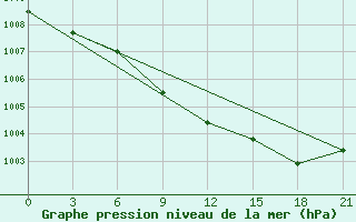 Courbe de la pression atmosphrique pour Kusmurun