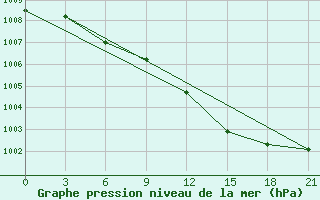 Courbe de la pression atmosphrique pour Krahnjkar