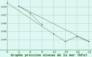 Courbe de la pression atmosphrique pour Uzlovaja