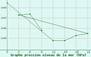 Courbe de la pression atmosphrique pour Yusta