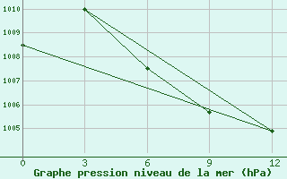 Courbe de la pression atmosphrique pour Tikanlik