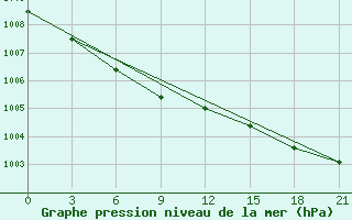 Courbe de la pression atmosphrique pour Bor