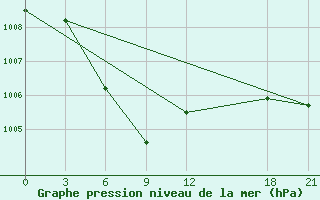 Courbe de la pression atmosphrique pour Luodian