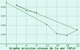 Courbe de la pression atmosphrique pour Kybartai