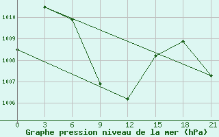 Courbe de la pression atmosphrique pour Atiramapattinam