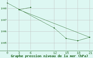 Courbe de la pression atmosphrique pour Vidin