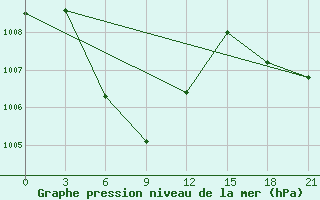 Courbe de la pression atmosphrique pour Ketapang / Rahadi Usmaman