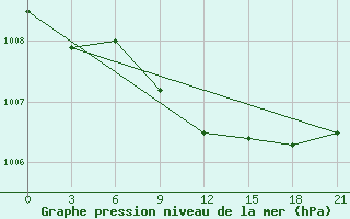 Courbe de la pression atmosphrique pour Pinega