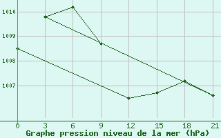 Courbe de la pression atmosphrique pour Dvinskij Bereznik