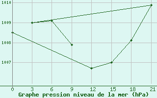 Courbe de la pression atmosphrique pour Millerovo