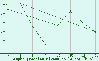 Courbe de la pression atmosphrique pour Pangkalpinang / Pangkalpinang