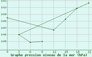 Courbe de la pression atmosphrique pour Salehard