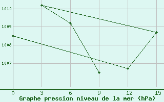 Courbe de la pression atmosphrique pour Vishakhapatnam