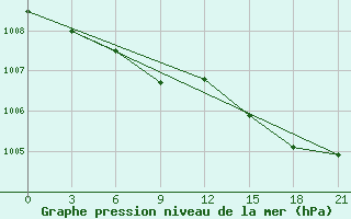 Courbe de la pression atmosphrique pour Birzai