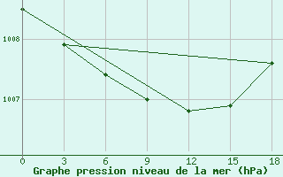 Courbe de la pression atmosphrique pour Mcensk