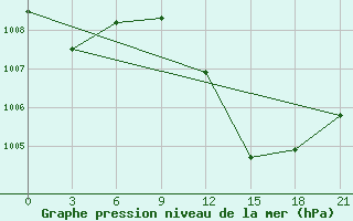 Courbe de la pression atmosphrique pour In Salah