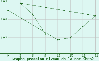 Courbe de la pression atmosphrique pour Usak Meydan