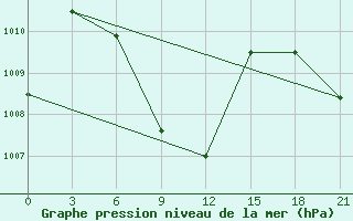 Courbe de la pression atmosphrique pour Kakinada