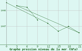 Courbe de la pression atmosphrique pour Bologoe