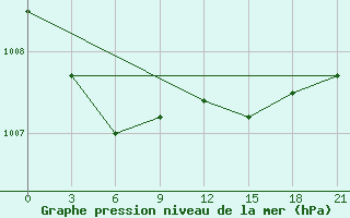 Courbe de la pression atmosphrique pour Ostrov Kotel